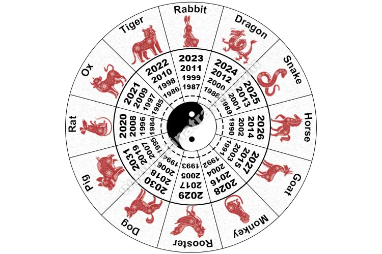 Whats Your Chinese Zodiac?